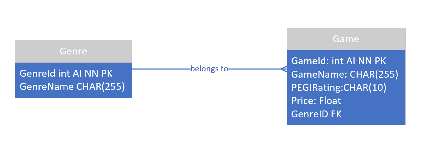 ERD Model