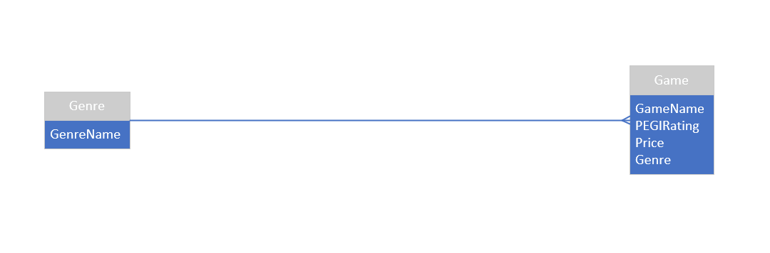 Logical Model